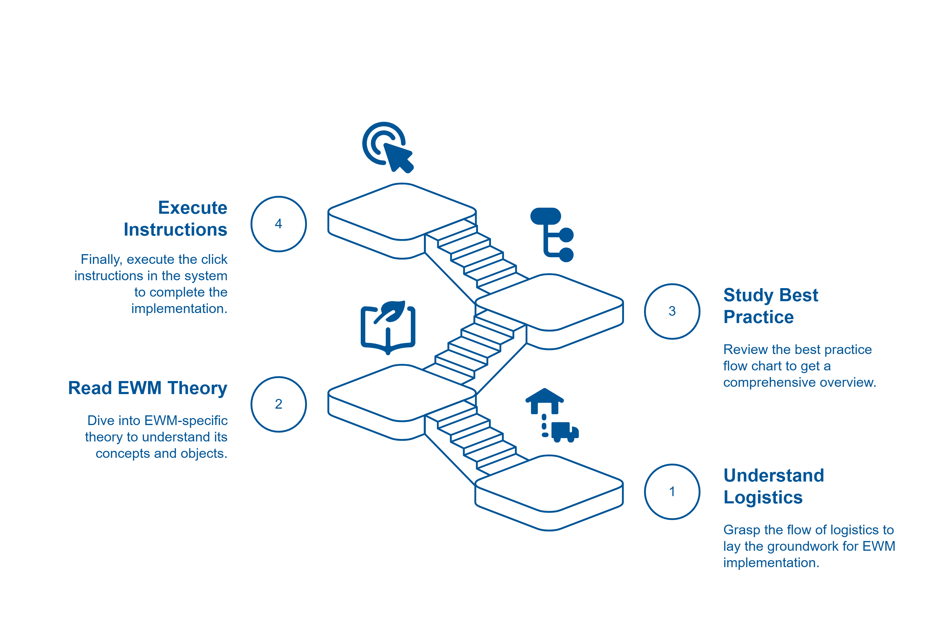 SAP EWM Best Practices Method_005